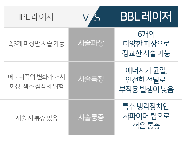 ipl레이저 vs bbl레이저